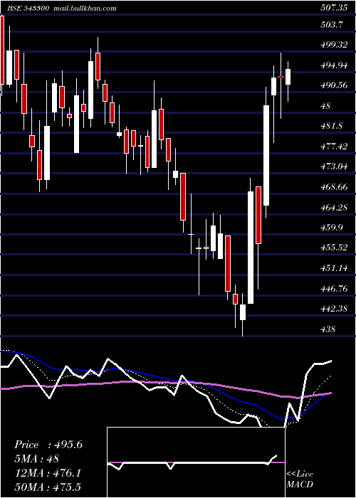  Daily chart Sonacoms