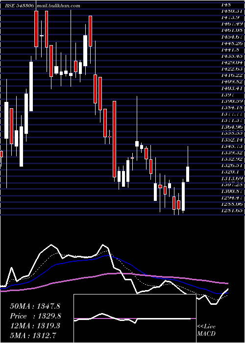  Daily chart Dodla