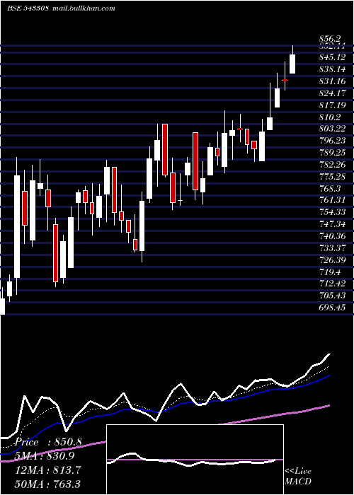  Daily chart Kims