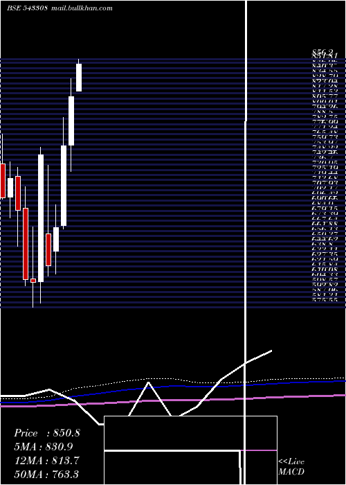  monthly chart Kims