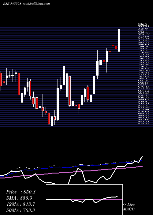  weekly chart Kims