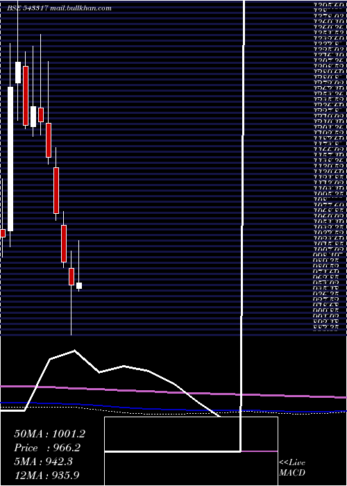  monthly chart Grinfra