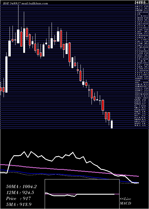  weekly chart Grinfra