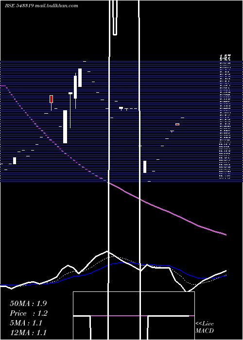  Daily chart Aaplustrad