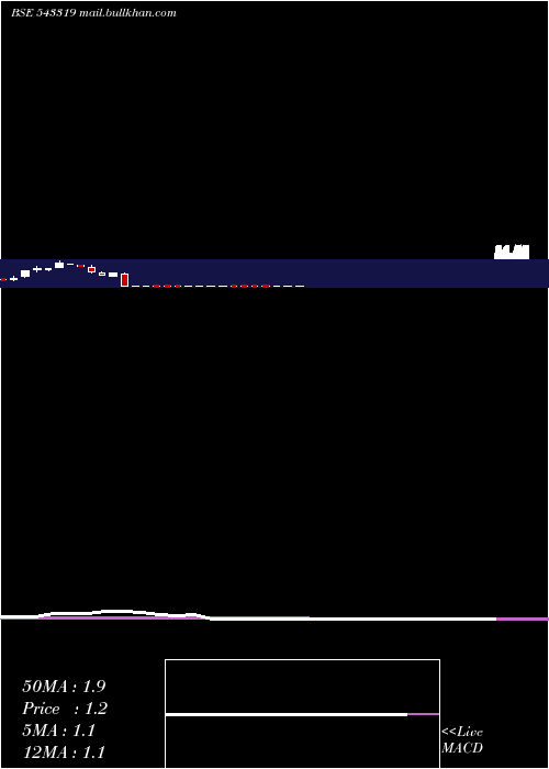  monthly chart Aaplustrad