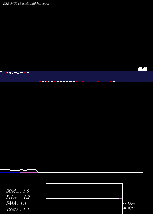  weekly chart Aaplustrad