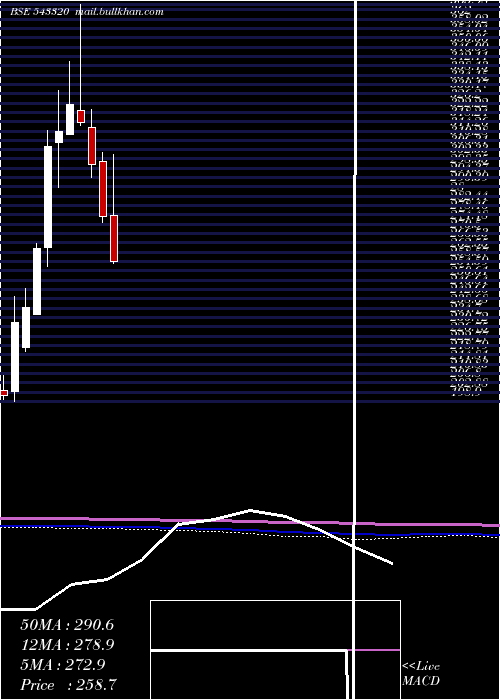  monthly chart Zomato