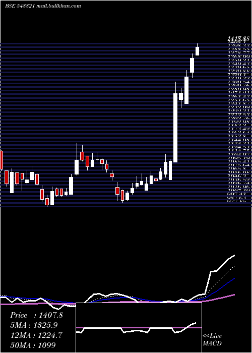  Daily chart Tatva