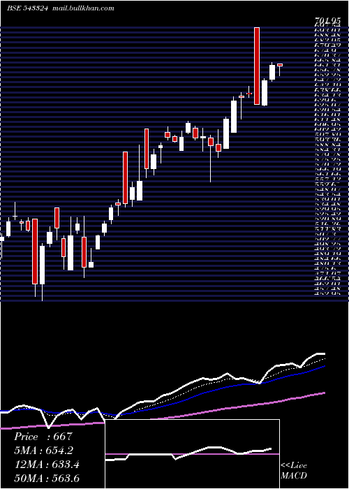  Daily chart Gcsl