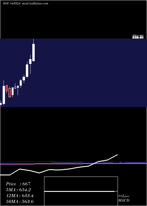  monthly chart Gcsl