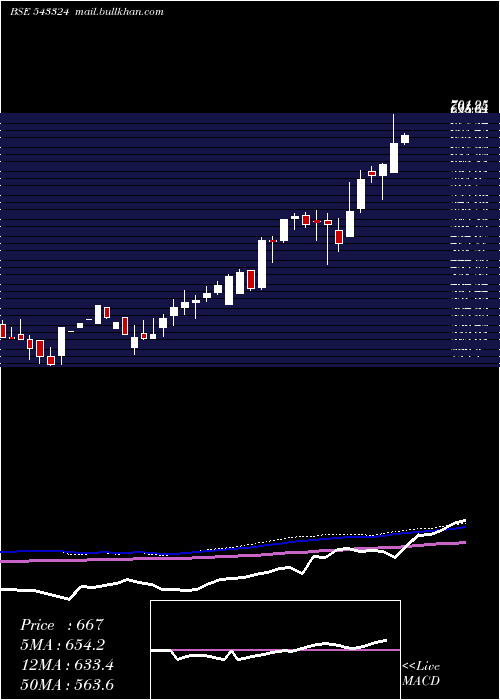  weekly chart Gcsl