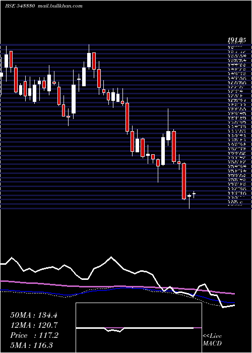  weekly chart Devyani
