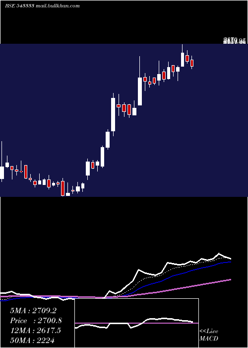  Daily chart Cartrade