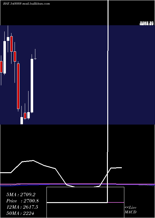  monthly chart Cartrade