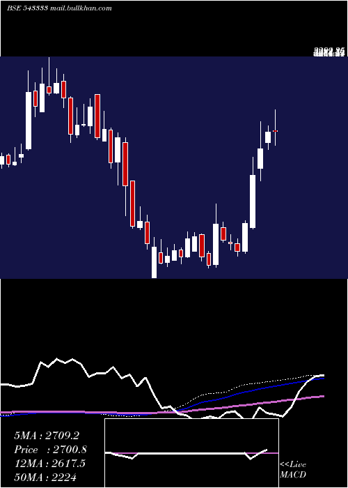  weekly chart Cartrade