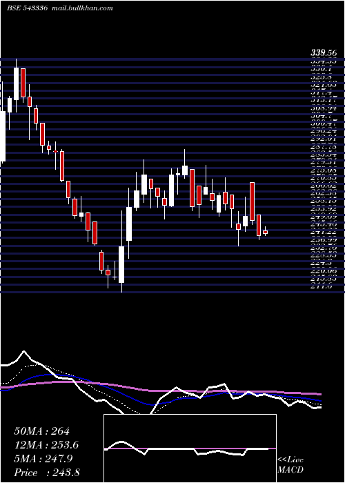  Daily chart Chemplasts
