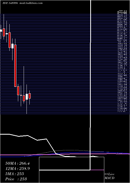  monthly chart Chemplasts