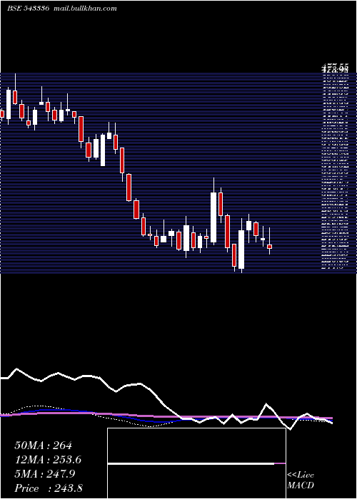  weekly chart Chemplasts