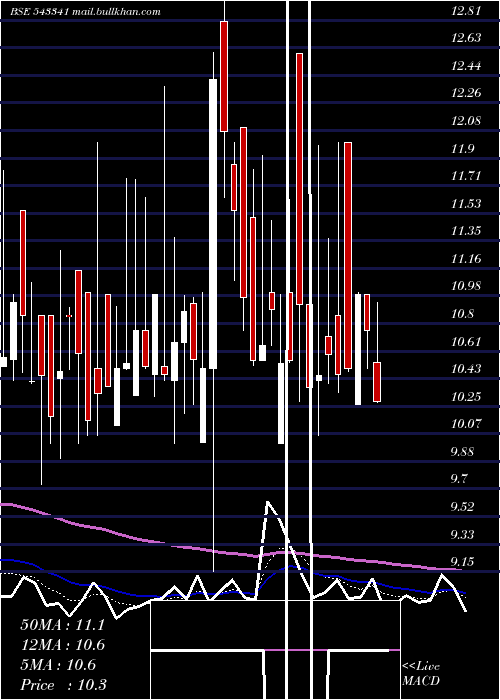  Daily chart Sharpline