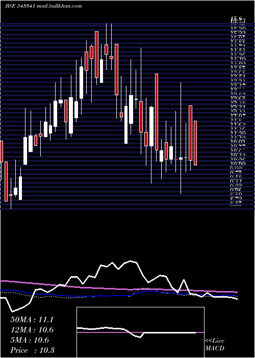  weekly chart Sharpline