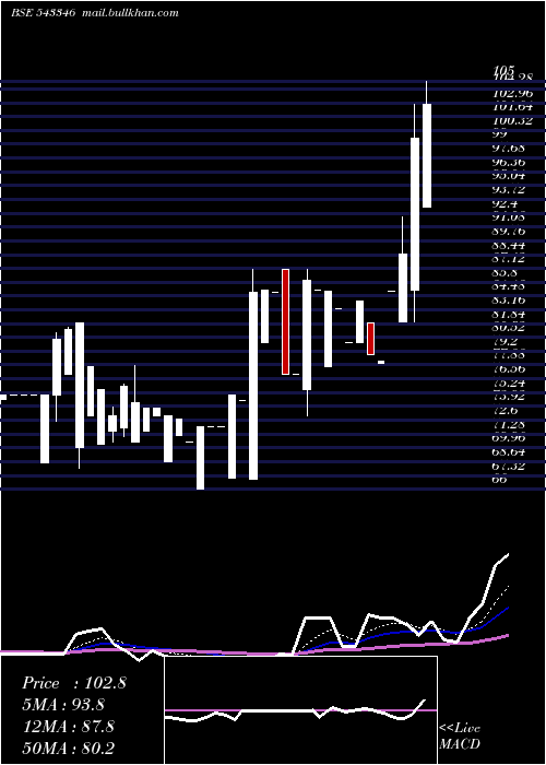  Daily chart Aashka