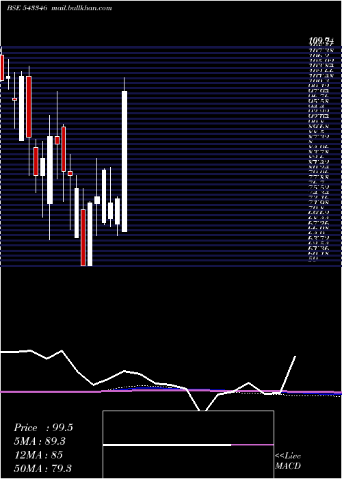  monthly chart Aashka