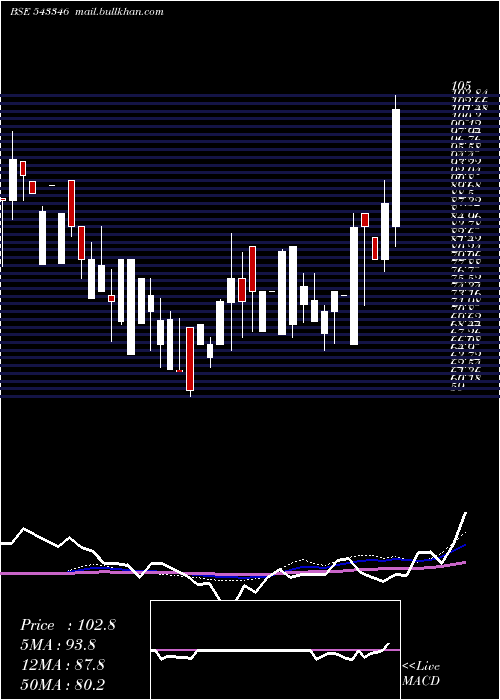  weekly chart Aashka