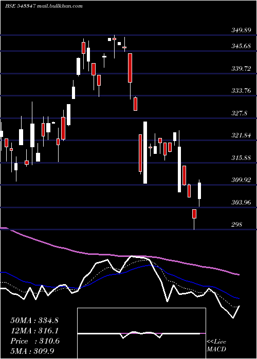  Daily chart Axistecetf