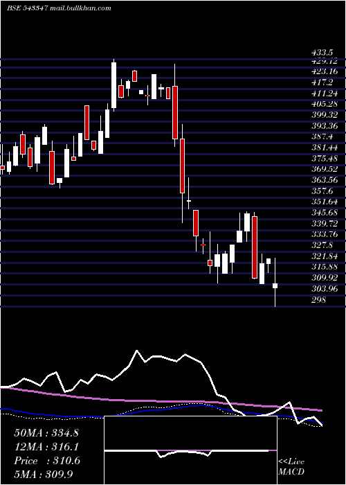  weekly chart Axistecetf