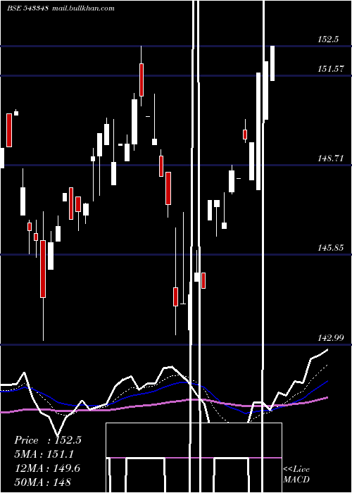  Daily chart Axishetf
