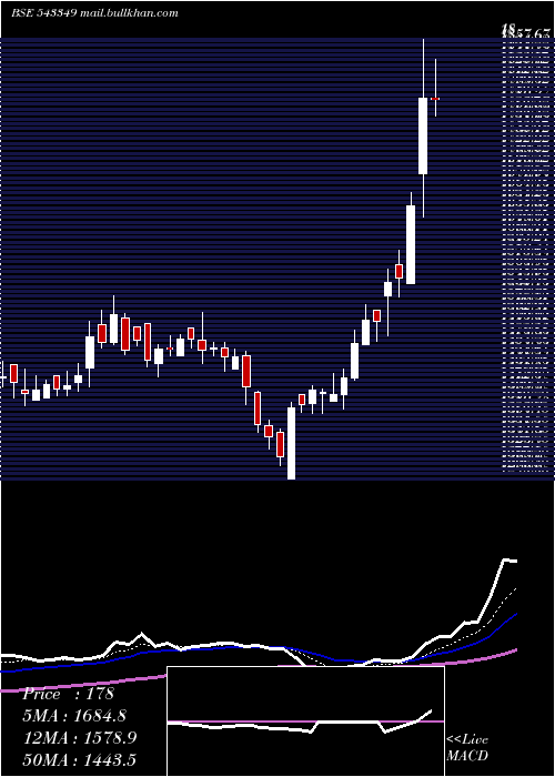  Daily chart Amiorg