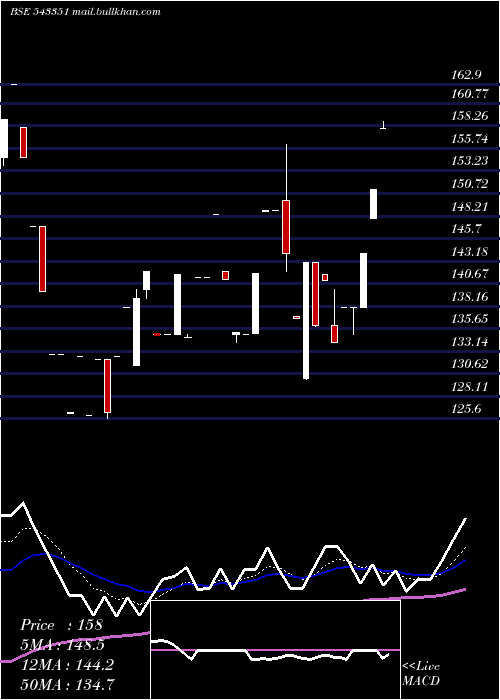  Daily chart Nbl