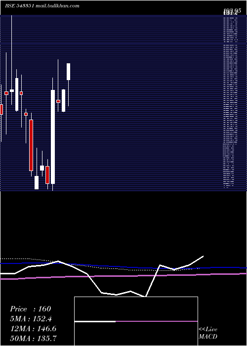  monthly chart Nbl