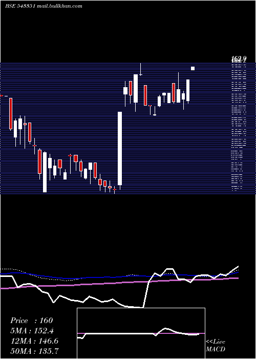  weekly chart Nbl