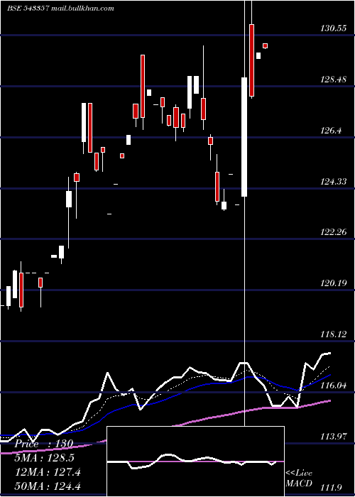  Daily chart Axiscetf