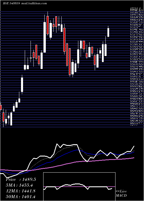  Daily chart Sansera