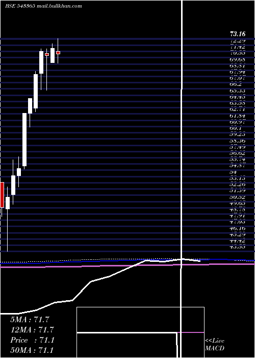  monthly chart Masptop50