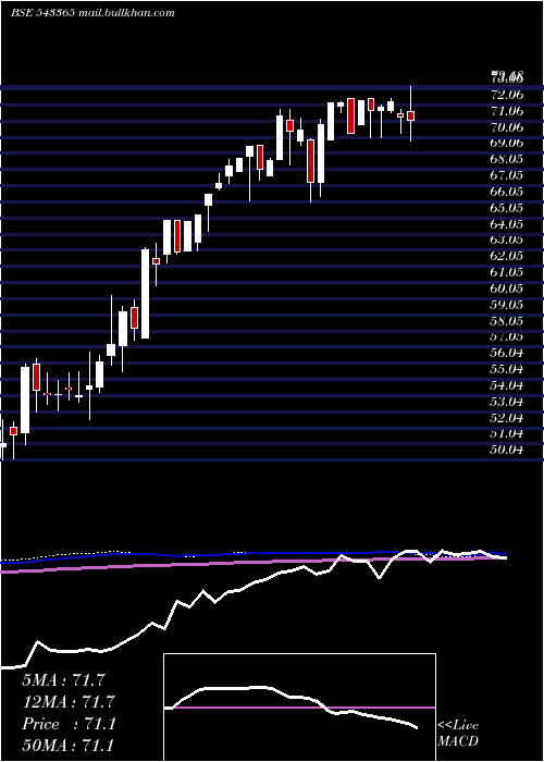  weekly chart Masptop50