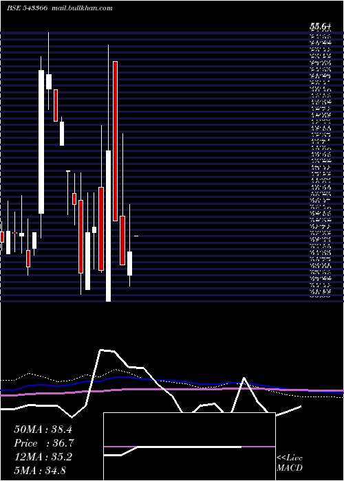 monthly chart Sbli