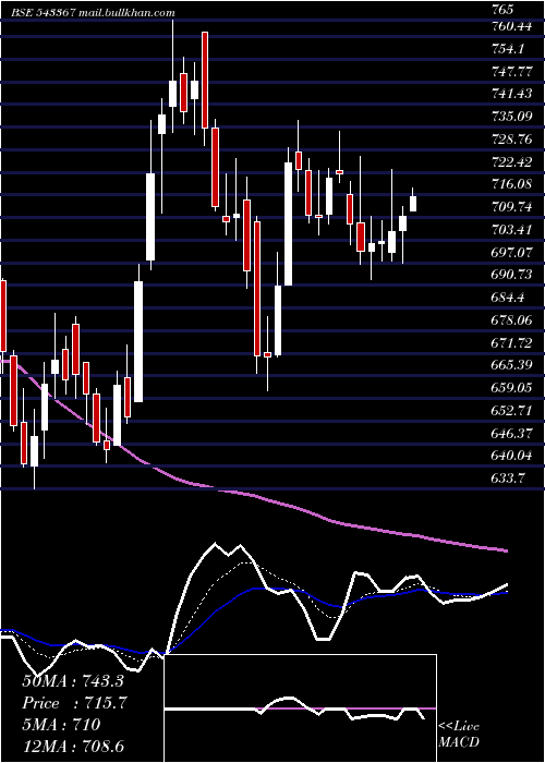  Daily chart Paras