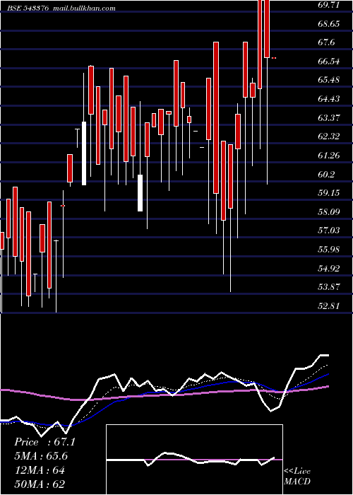  Daily chart Samor