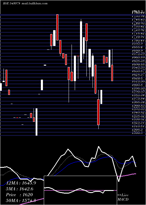  Daily chart Cwd