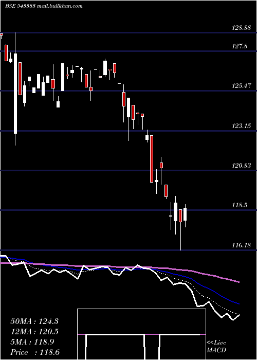  Daily chart Iciciconsu
