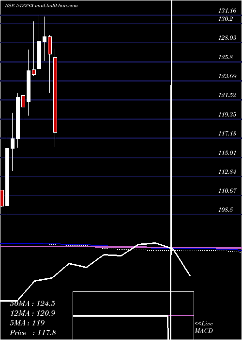  monthly chart Iciciconsu