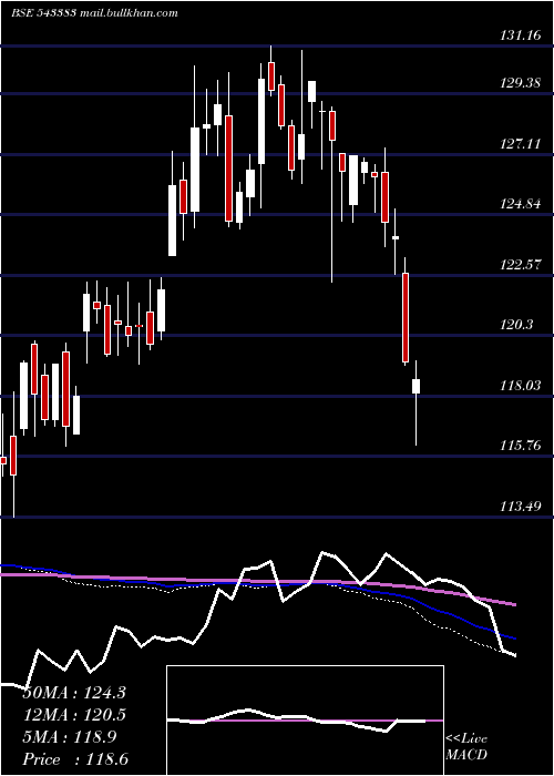  weekly chart Iciciconsu