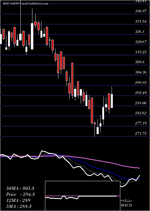  Daily chart Sapphire