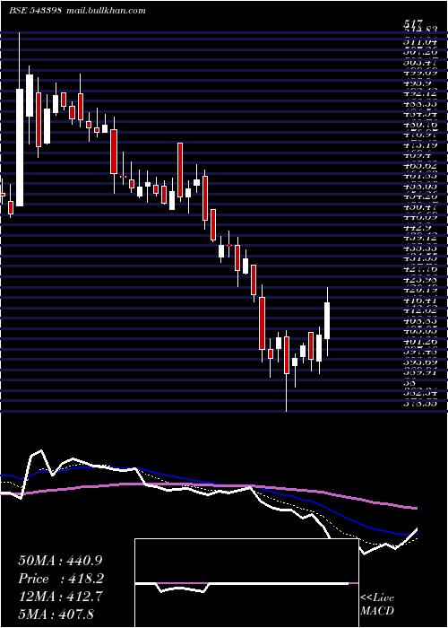  Daily chart Latentview