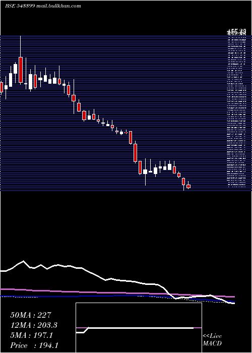  weekly chart Tarsons