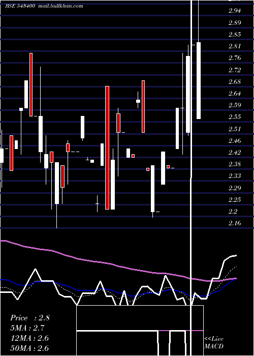  Daily chart Omnipotent