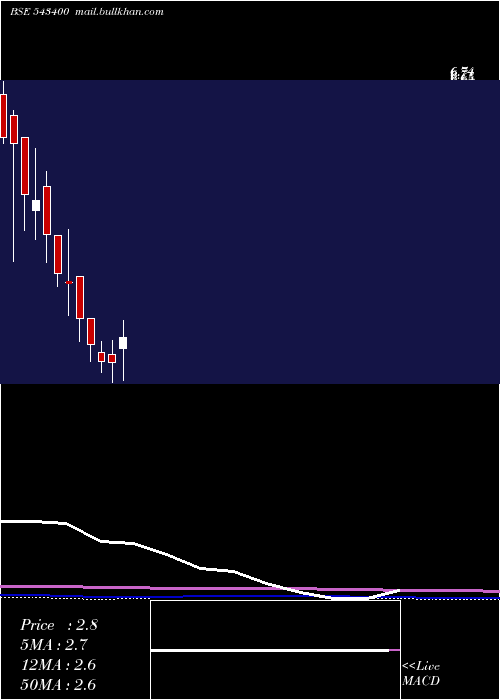  monthly chart Omnipotent